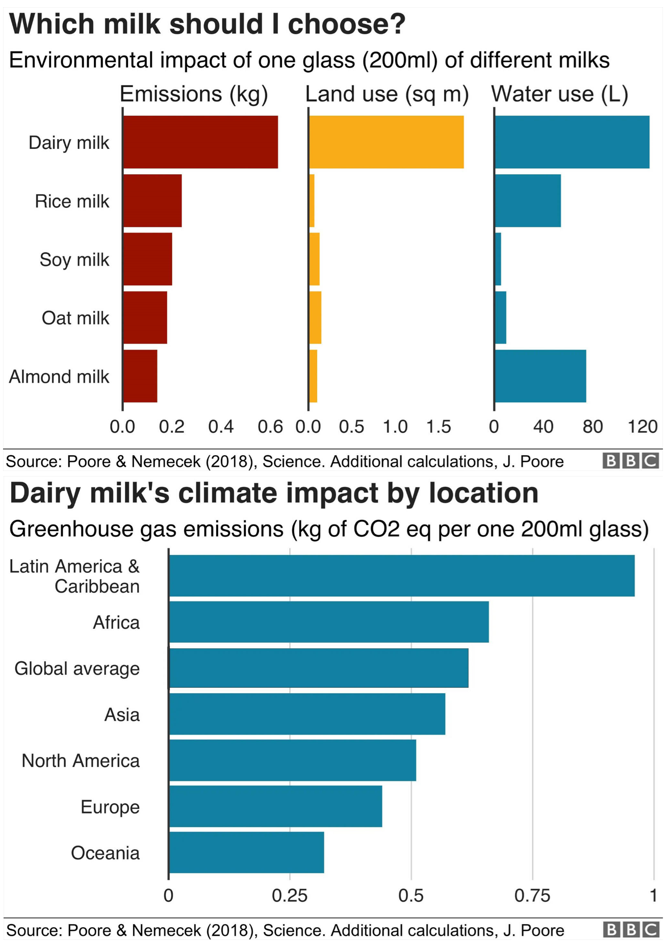 Oat milk chart showcasing the various environmental advantages of oat milk over other types of milk